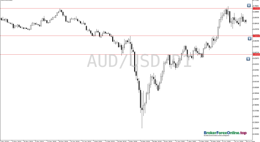 AUD/USD analisis accion del precio forex gratis